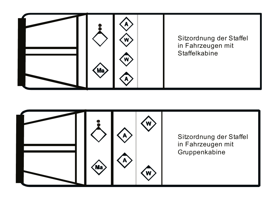 Sitzordnung auf einem Fahrzeug mit Staffelbesatzung